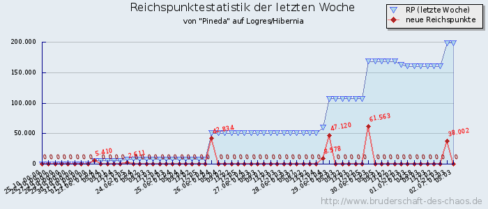 Reichspunktestatistik