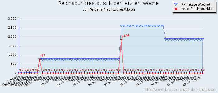 Reichspunktestatistik