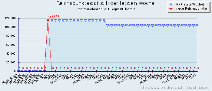 Reichspunktestatistik