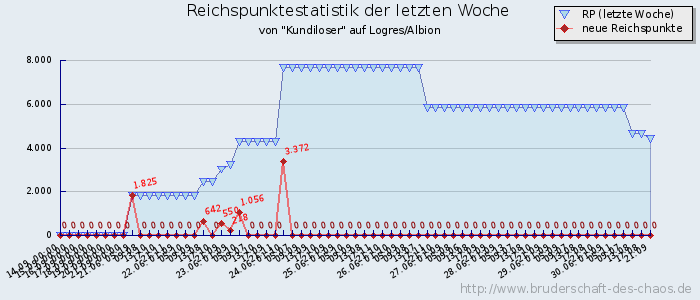 Reichspunktestatistik