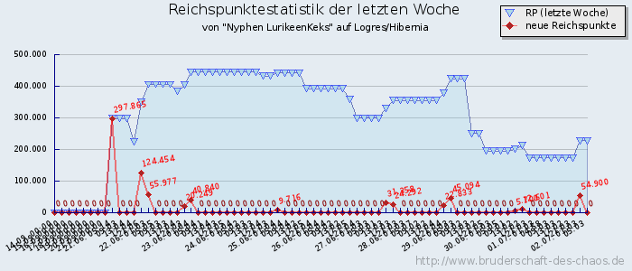 Reichspunktestatistik