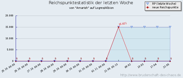 Reichspunktestatistik