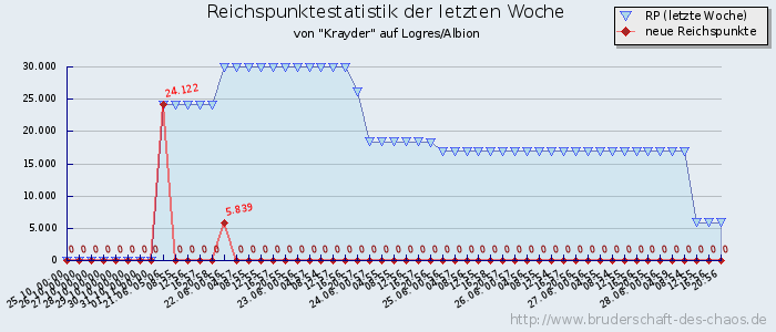 Reichspunktestatistik