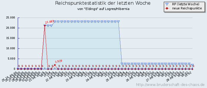 Reichspunktestatistik