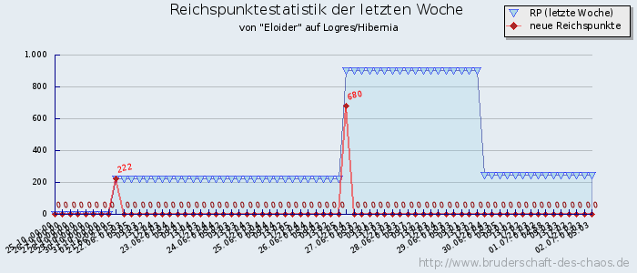 Reichspunktestatistik