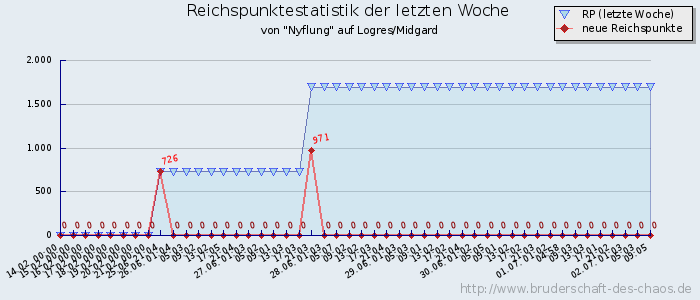 Reichspunktestatistik