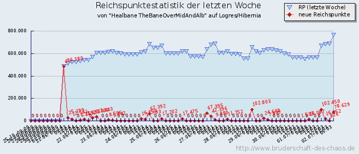 Reichspunktestatistik