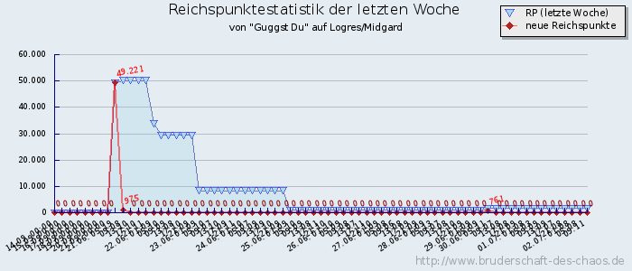 Reichspunktestatistik