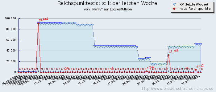 Reichspunktestatistik