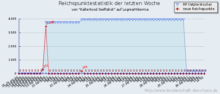 Reichspunktestatistik