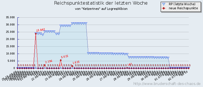 Reichspunktestatistik