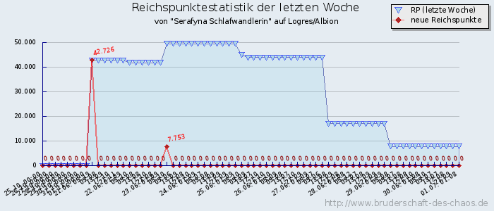 Reichspunktestatistik