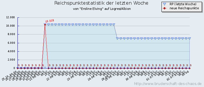 Reichspunktestatistik