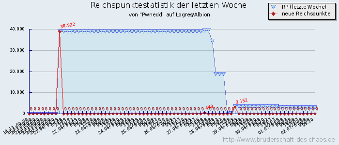 Reichspunktestatistik