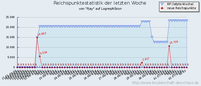 Reichspunktestatistik