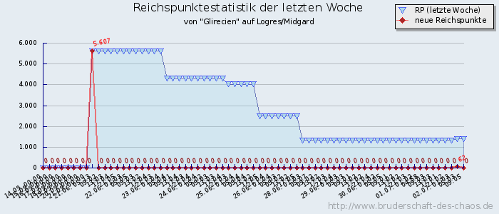 Reichspunktestatistik