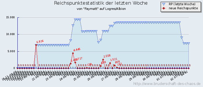 Reichspunktestatistik