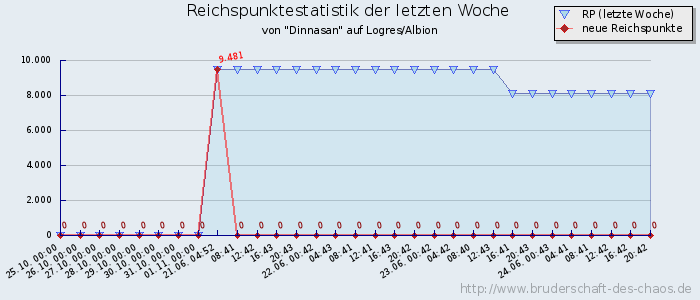 Reichspunktestatistik