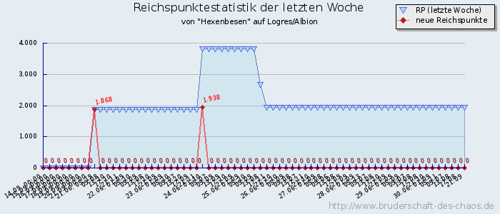 Reichspunktestatistik