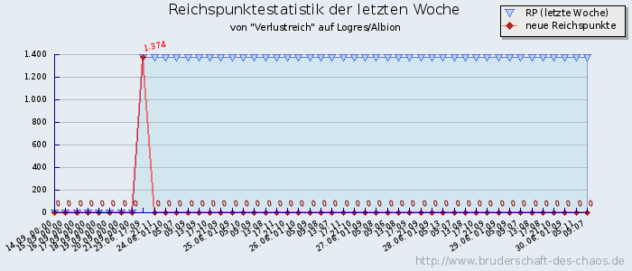 Reichspunktestatistik