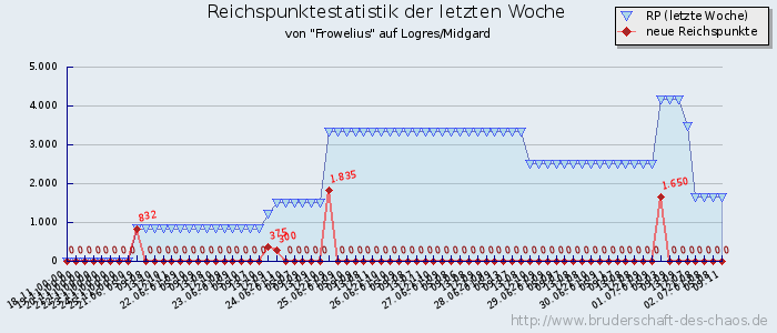 Reichspunktestatistik