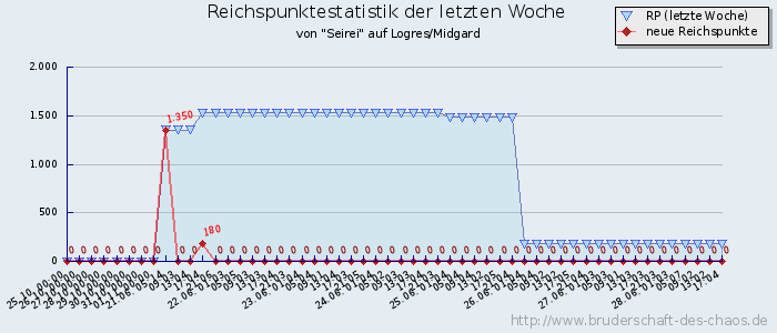 Reichspunktestatistik