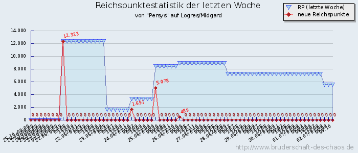 Reichspunktestatistik