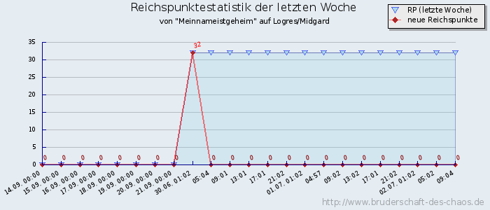 Reichspunktestatistik