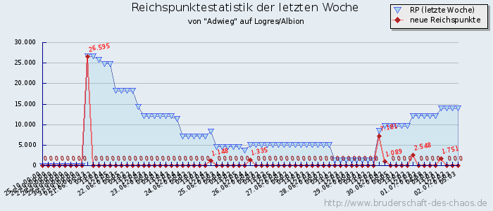 Reichspunktestatistik