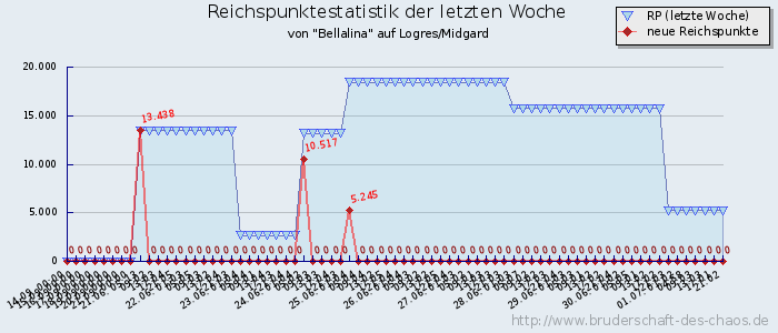 Reichspunktestatistik