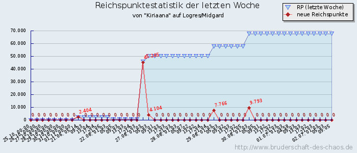 Reichspunktestatistik