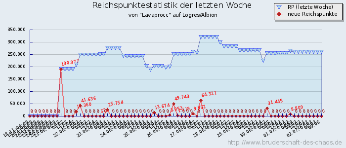 Reichspunktestatistik