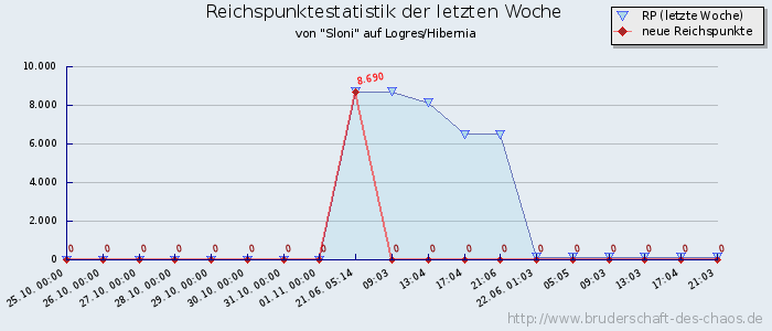 Reichspunktestatistik