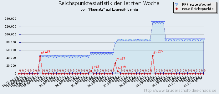 Reichspunktestatistik