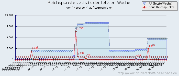 Reichspunktestatistik