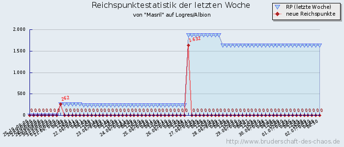 Reichspunktestatistik