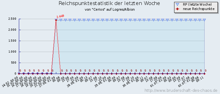 Reichspunktestatistik