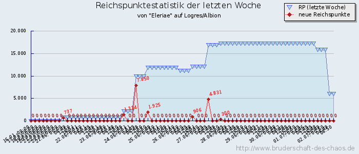 Reichspunktestatistik