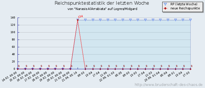 Reichspunktestatistik