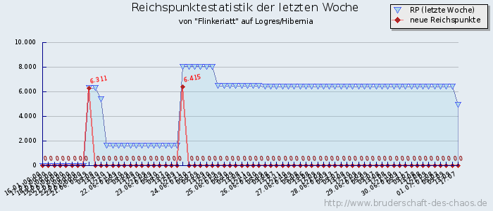 Reichspunktestatistik