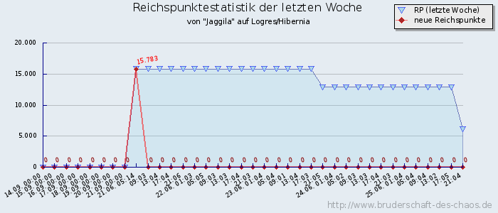 Reichspunktestatistik