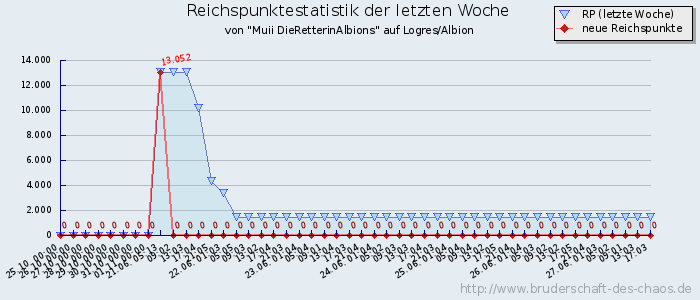 Reichspunktestatistik