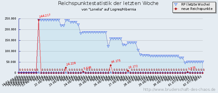 Reichspunktestatistik