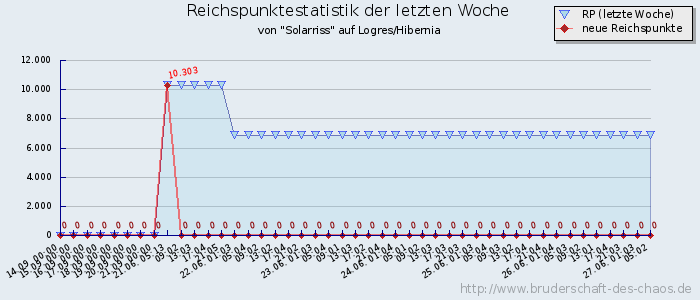 Reichspunktestatistik