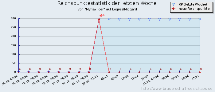 Reichspunktestatistik