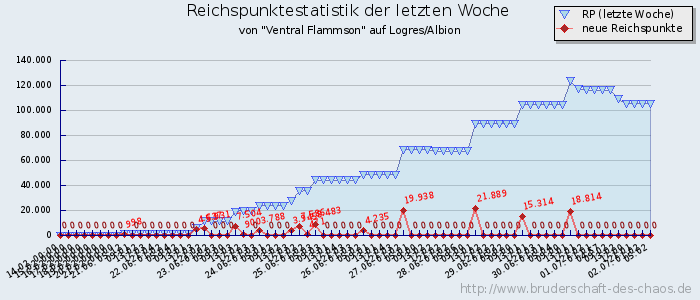 Reichspunktestatistik