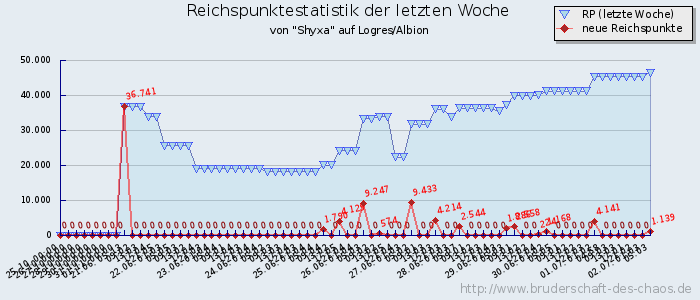 Reichspunktestatistik