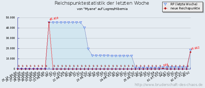 Reichspunktestatistik