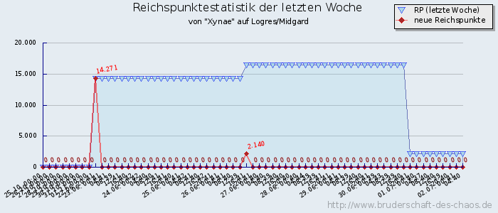 Reichspunktestatistik