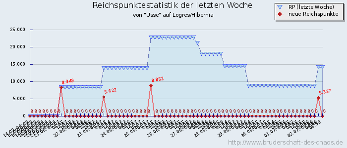 Reichspunktestatistik